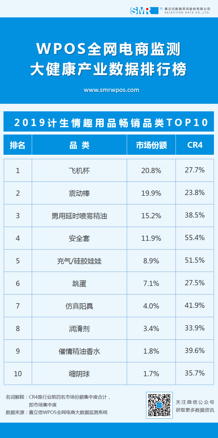 情人节特辑 | 2019年计生情趣用品TOP 10品类&品牌