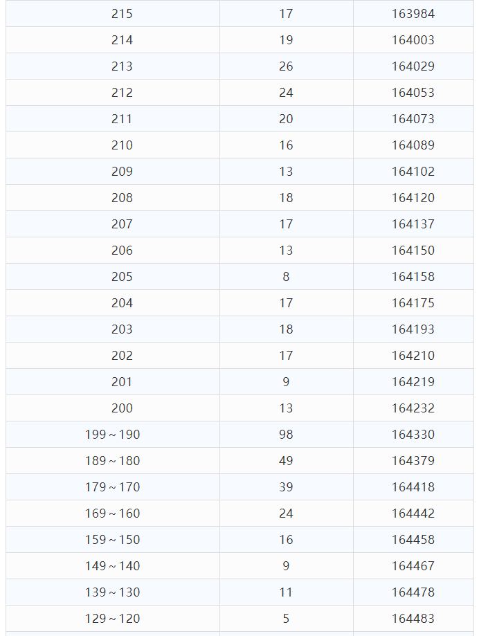 2021年云南省高考分数段已出，快来看一看和你同分的有多少人吧