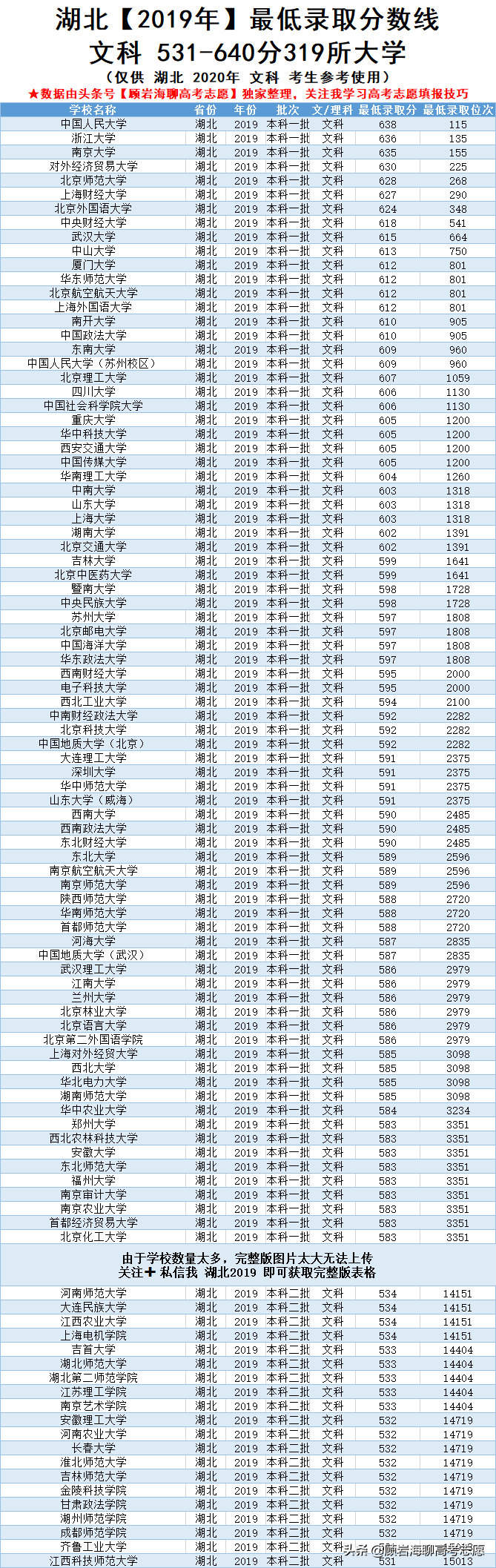 2019年湖北高考455-640分的大学，推荐2020理科考生家长收藏
