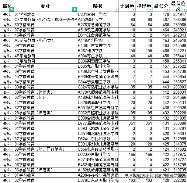 济南职业学院招聘（专科怎么选专业）