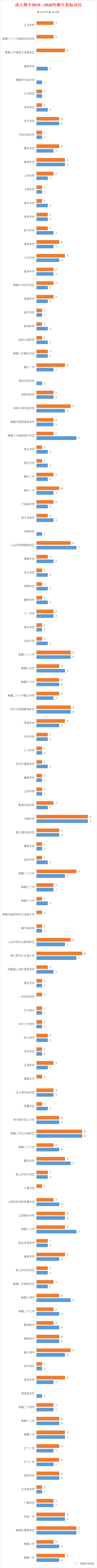 校第几名能均衡上重点高中？南昌近两年各校均衡生指标对比