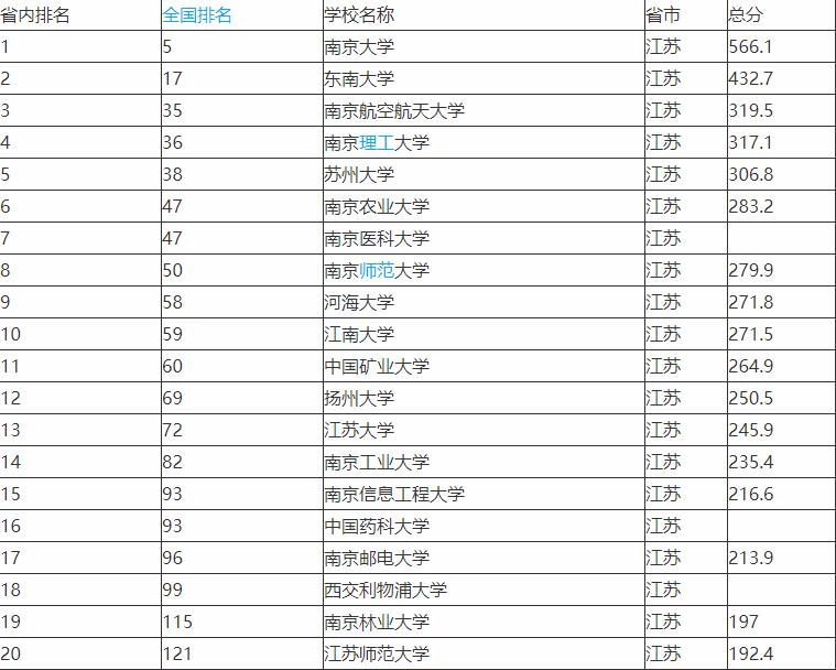 江南大学和苏州大学哪个好（软科）