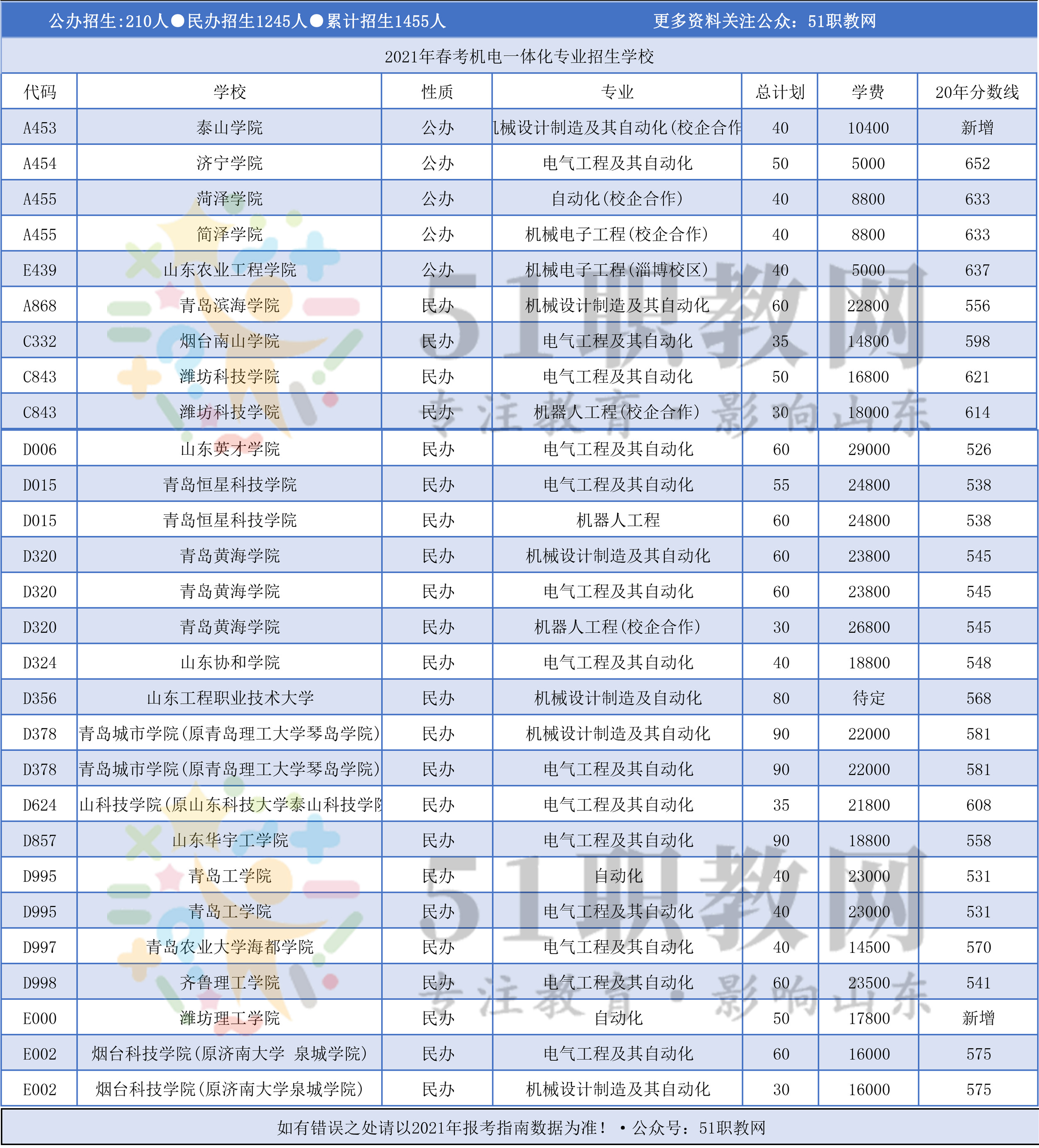 「分专业」2021年山东春季高考本科各专业招生计划！收藏+转发  2021年春季高考本科招生计划 第9张