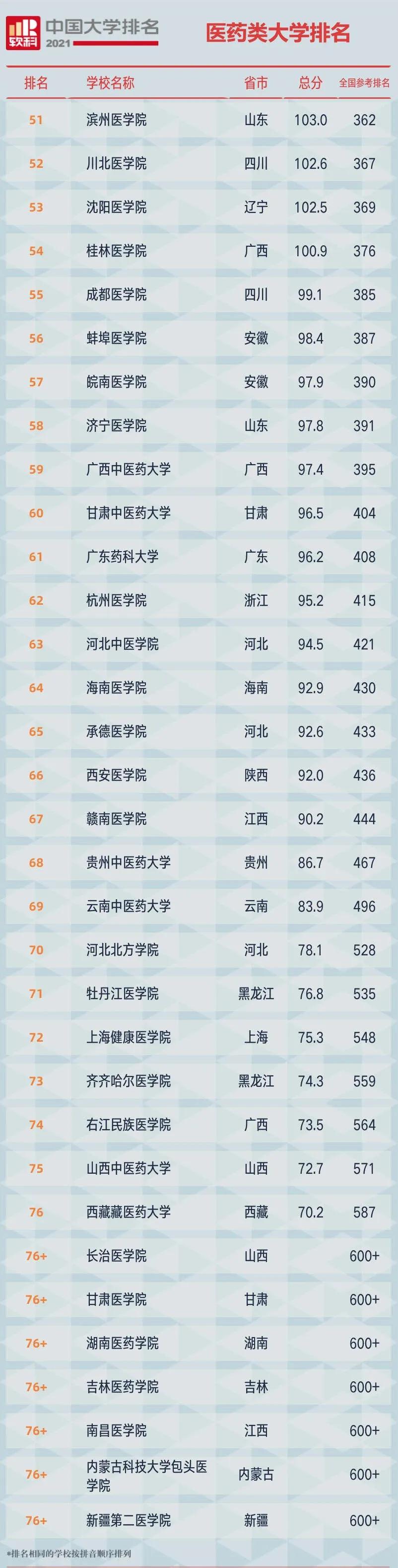 2021中国医药类大学排名来了！附山东2020年录取分
