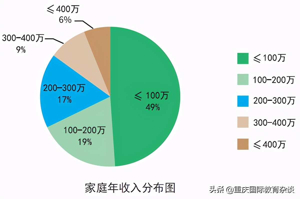 家庭年收入多少才适合读德普和常春藤一类的国际学校？