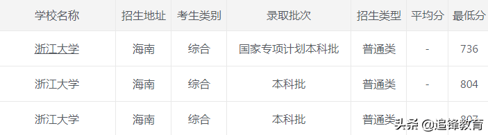 2020年浙江大学各省市录取分数线，建议收藏