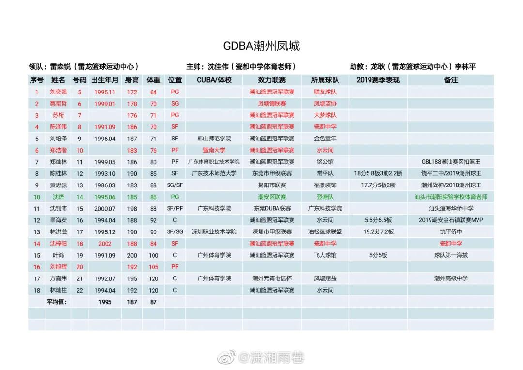 赖益烨为什么打cba(广东每所高校都会有一个“潮汕杯”，最强潮汕战队何时组建？)