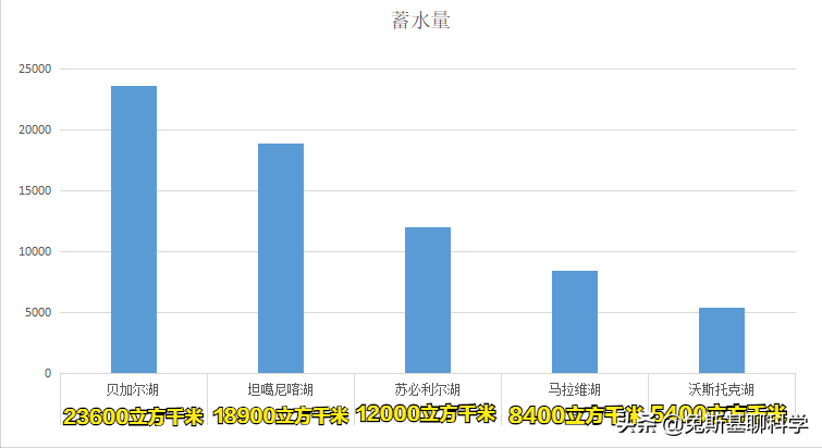中国五大淡水湖，世界五大淡水湖都在哪里？