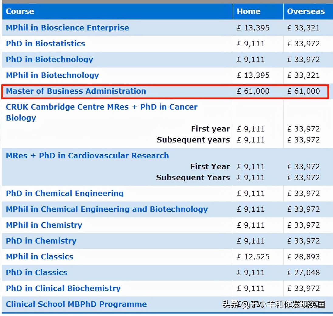 去英国留学到底需要多少钱？学费涨得最狠的十所大学！Top30费用