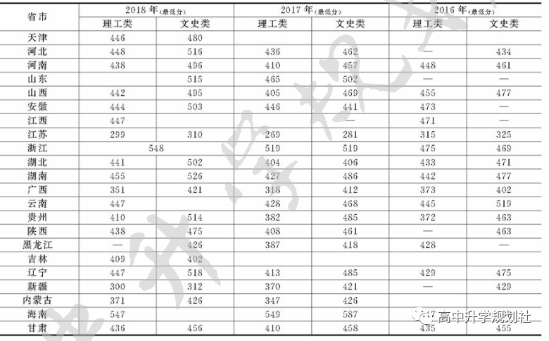 D43：吉林省这些本科高校实力也很不错