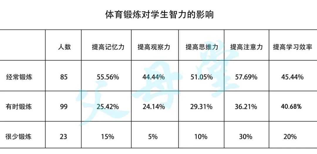 回顾近几年高考状元，发现共同秘密：不是自律和习惯，而是运动