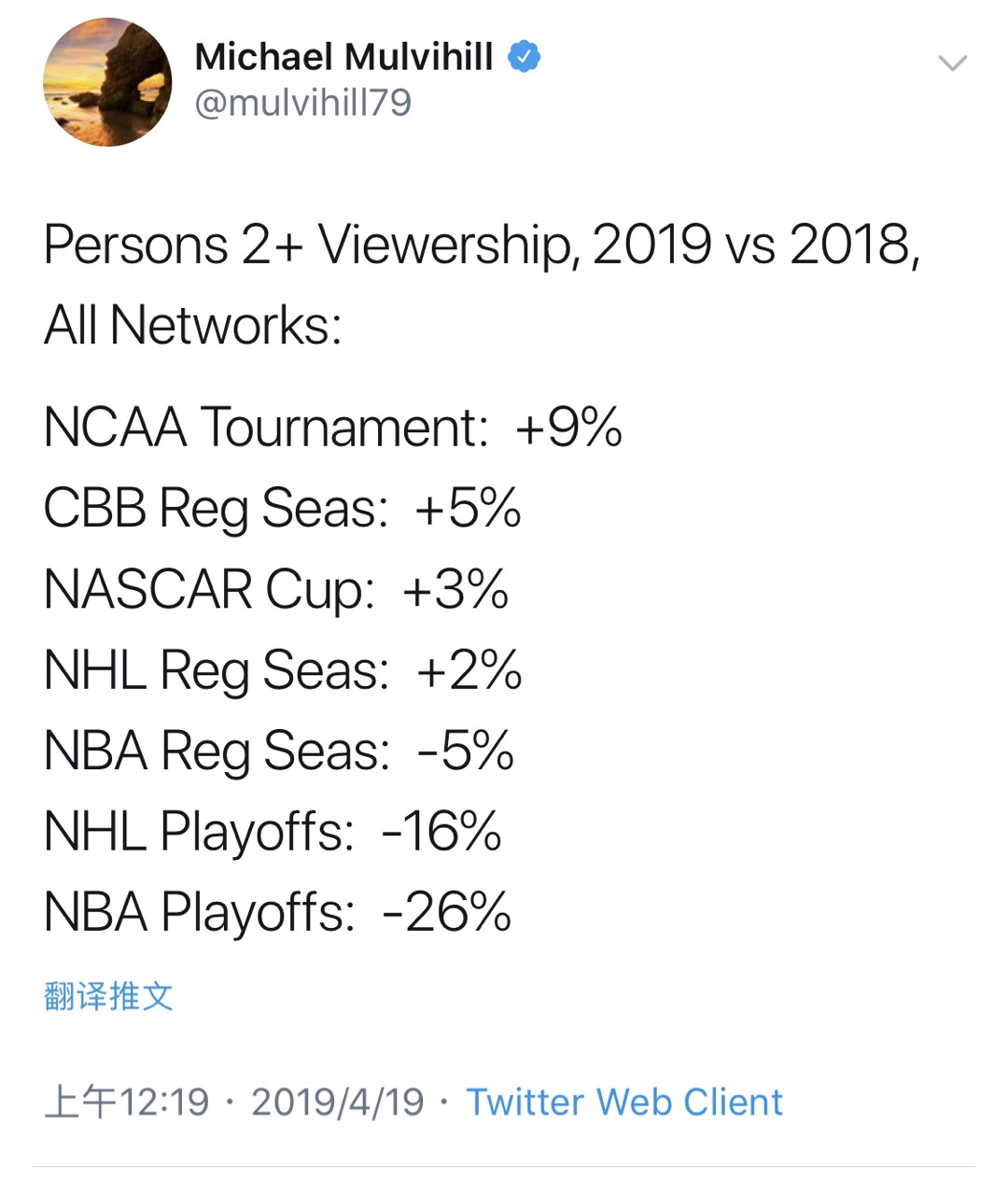 NBA季后赛收视率(影响力惊人！NBA季后赛收视率暴跌26% 专家称只因没有詹姆斯)