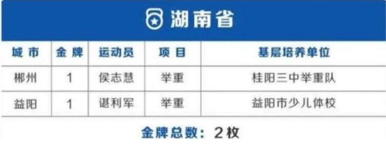 哪些省份奖励奥运会冠军(奥运会38金各省分布：3省贡献7金最多 北京4金上海6金)