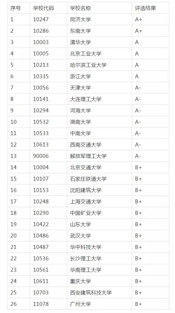 考研院校排名丨土木工程专业