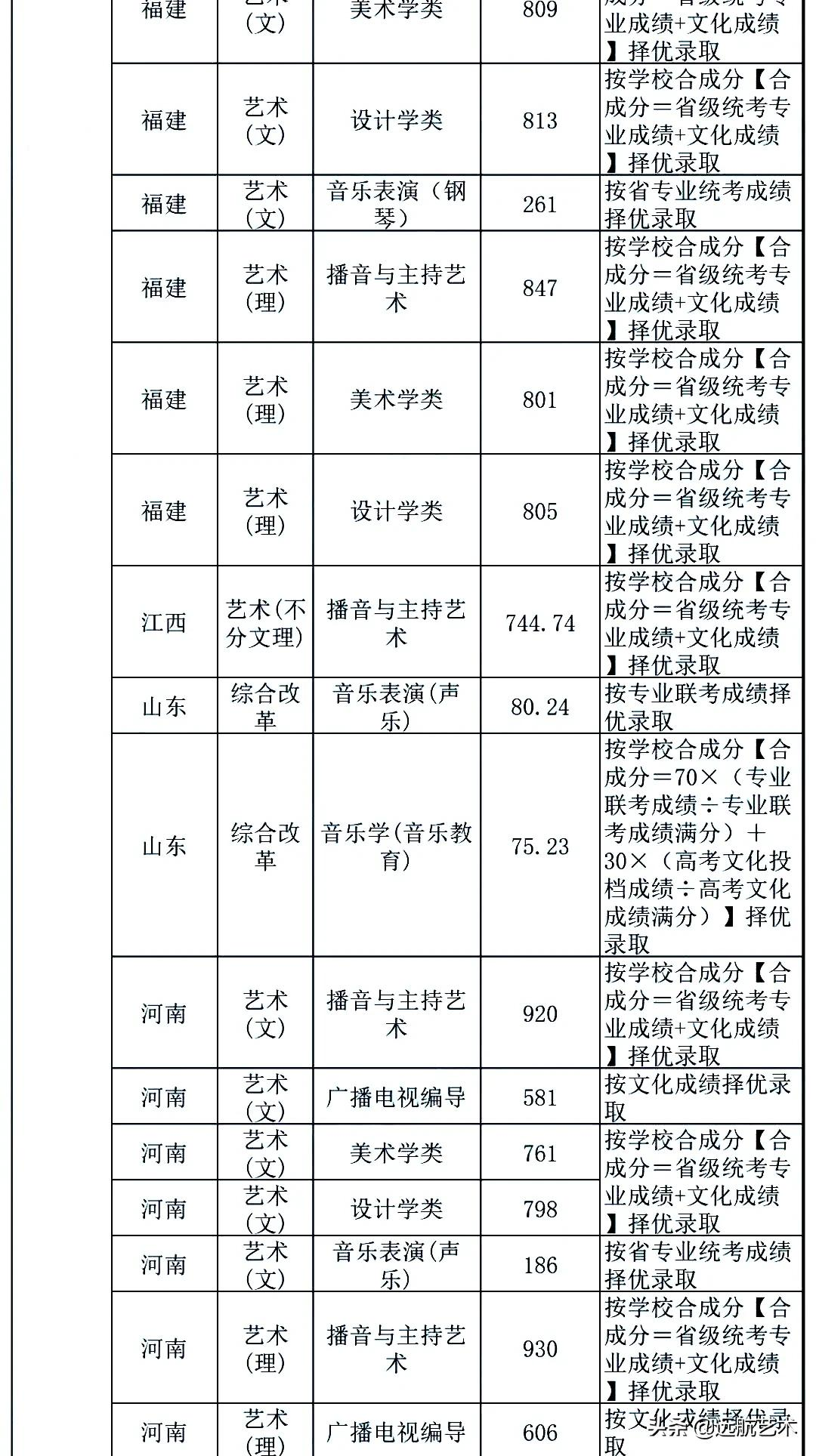 你的分数能上哪些院校？双一流院校艺术类文化录取线汇总