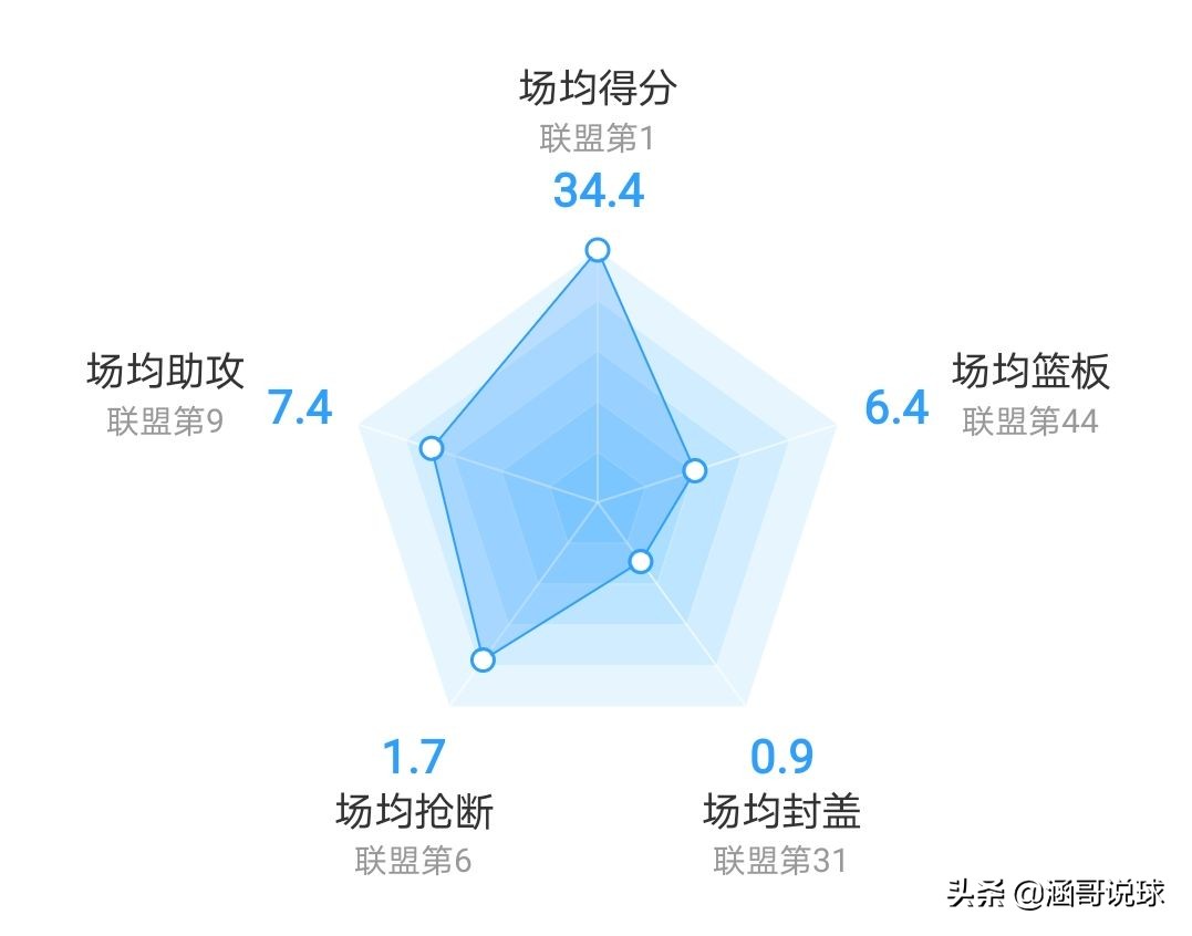 哈登为什么成为nba巨星(剖析丨两届NBA得分王，哈登成为球队领袖的背后经历了什么？)