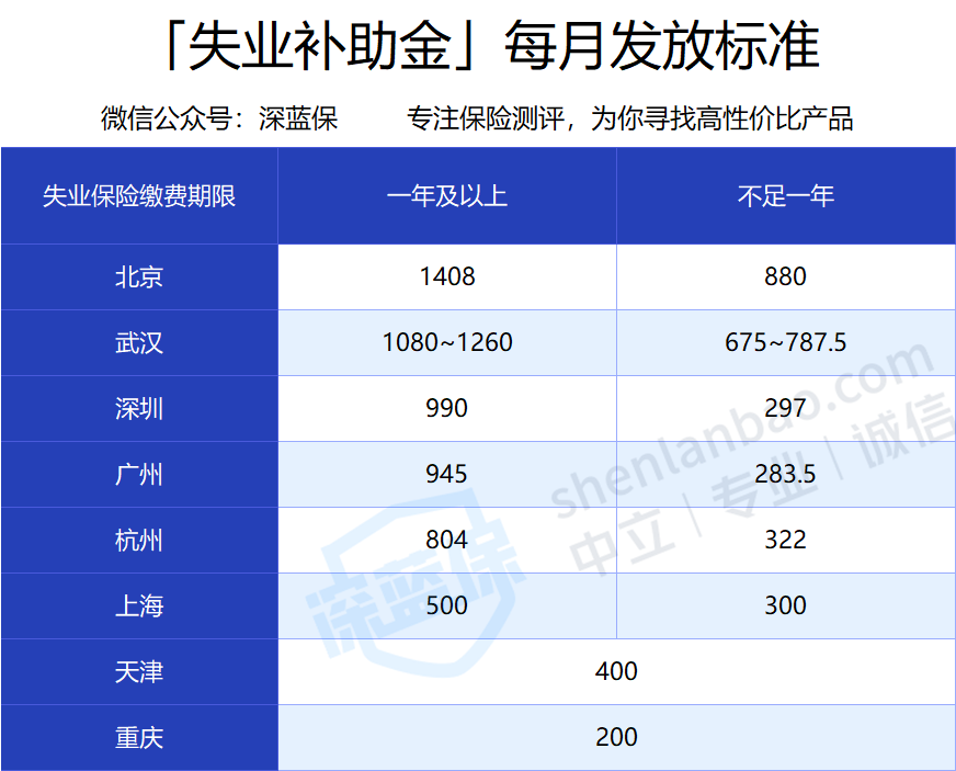 2020年失业补助金领取条件及标准详解