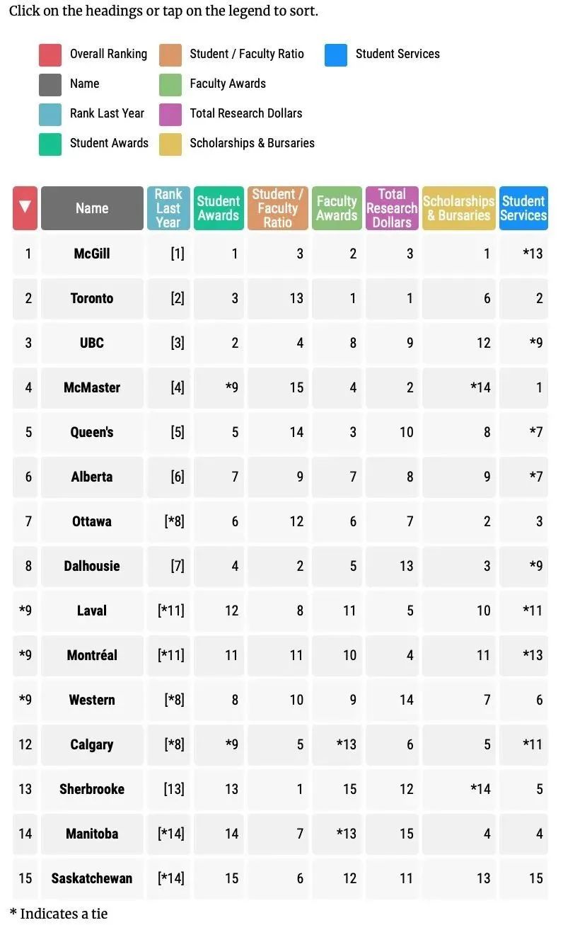 加拿大留学择校宝典来了！2022麦考林加拿大大学排名发布