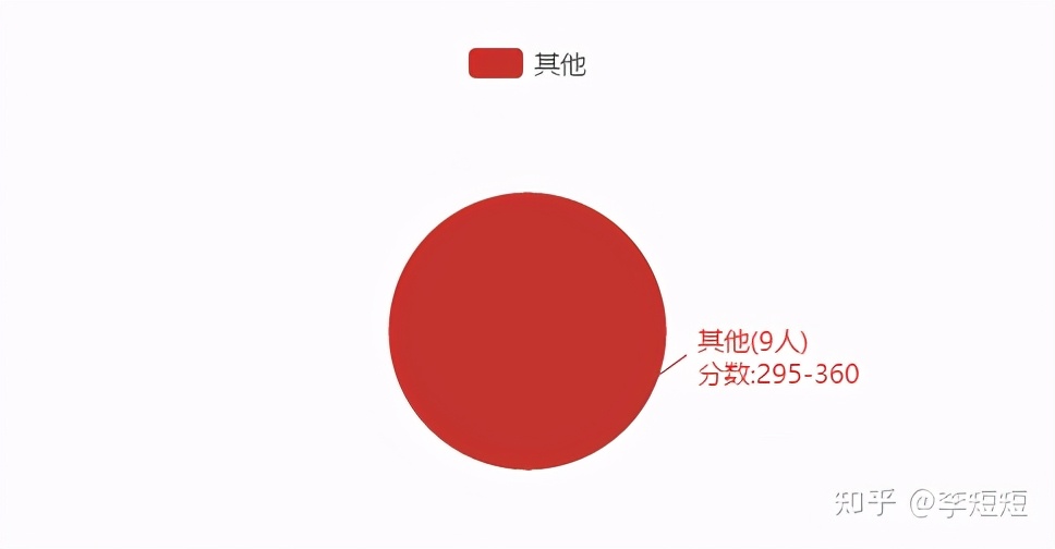 轻松上岸211——西南大学数学与统计学院考情分析
