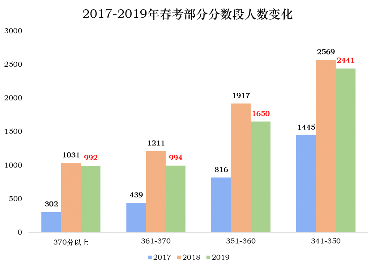 必看！上海考生走春考那些事
