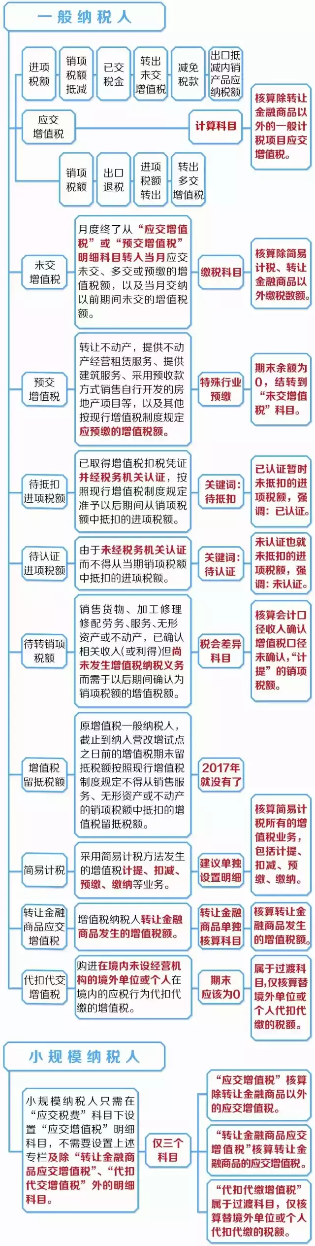 最新2019增值税税率、征收率、预征率表，附会计科目设置！