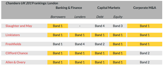 英美顶级律所巡礼 | Magic Circle魔术圈