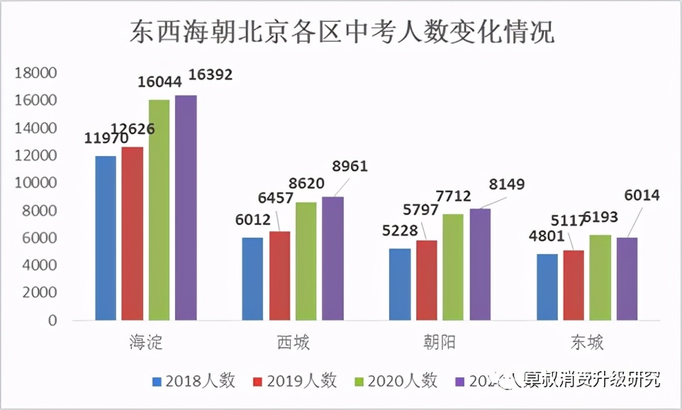 2021年北京中考成绩分布情况：海淀陷落，朝阳崛起？