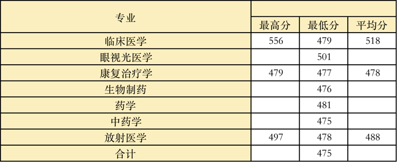 2022高考：温州医科大学2021年在各省市本科招生的专业录取分数线