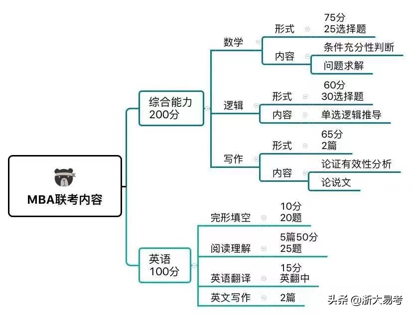 2022届管理类联考下半年重要时间节点！今年上岸是否来得及？