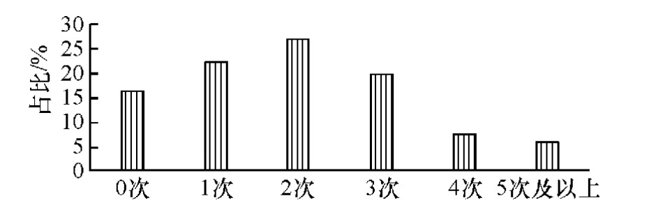 被征地农民安置制度的困境与优化