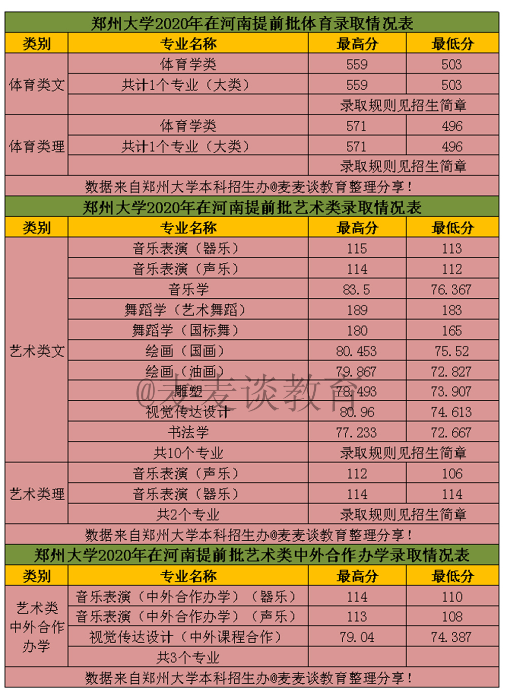 郑州大学2020年在全国31省市分专业录取分数线！含艺术类