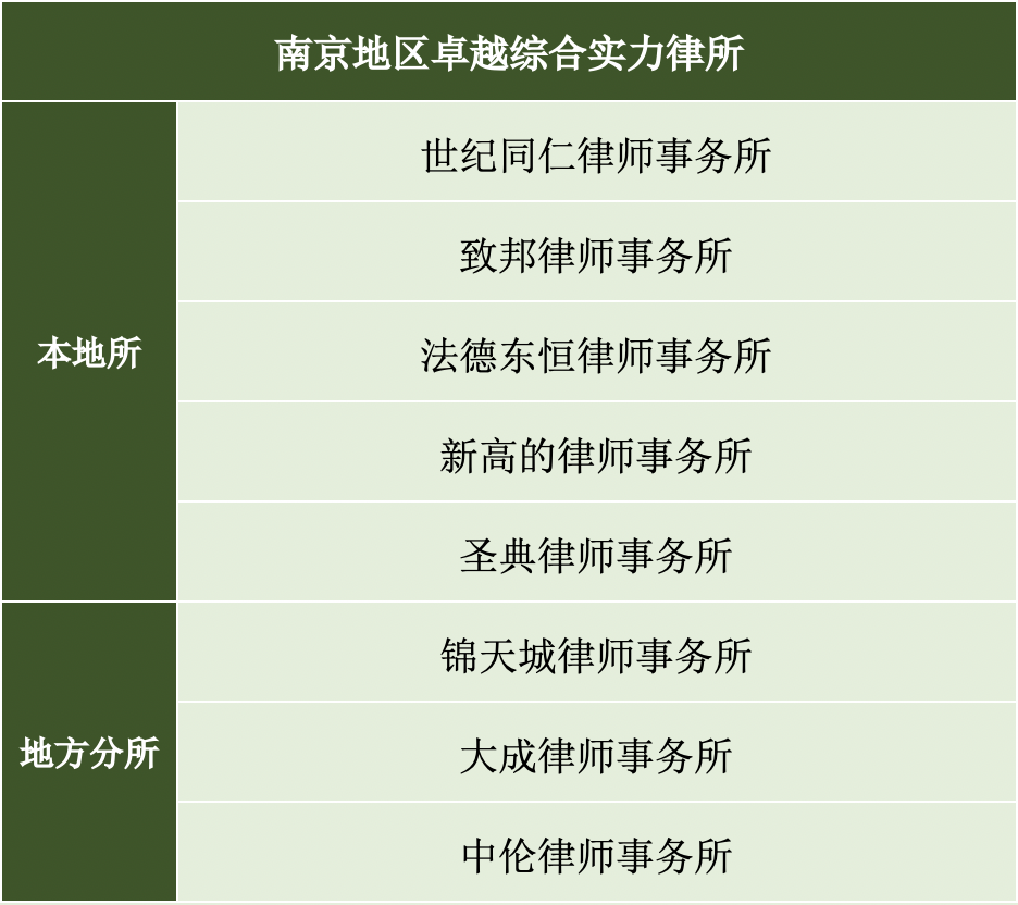 区域性律所哪家强？《商法》告诉你答案