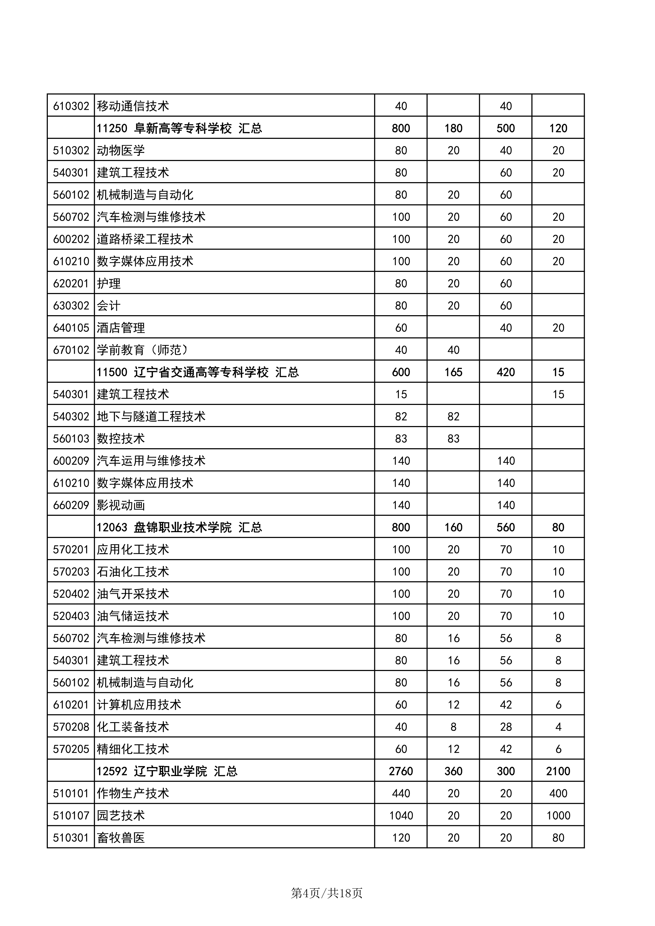 辽宁高职单招招生计划公布，辽职院这专业招生人数顶一个学校
