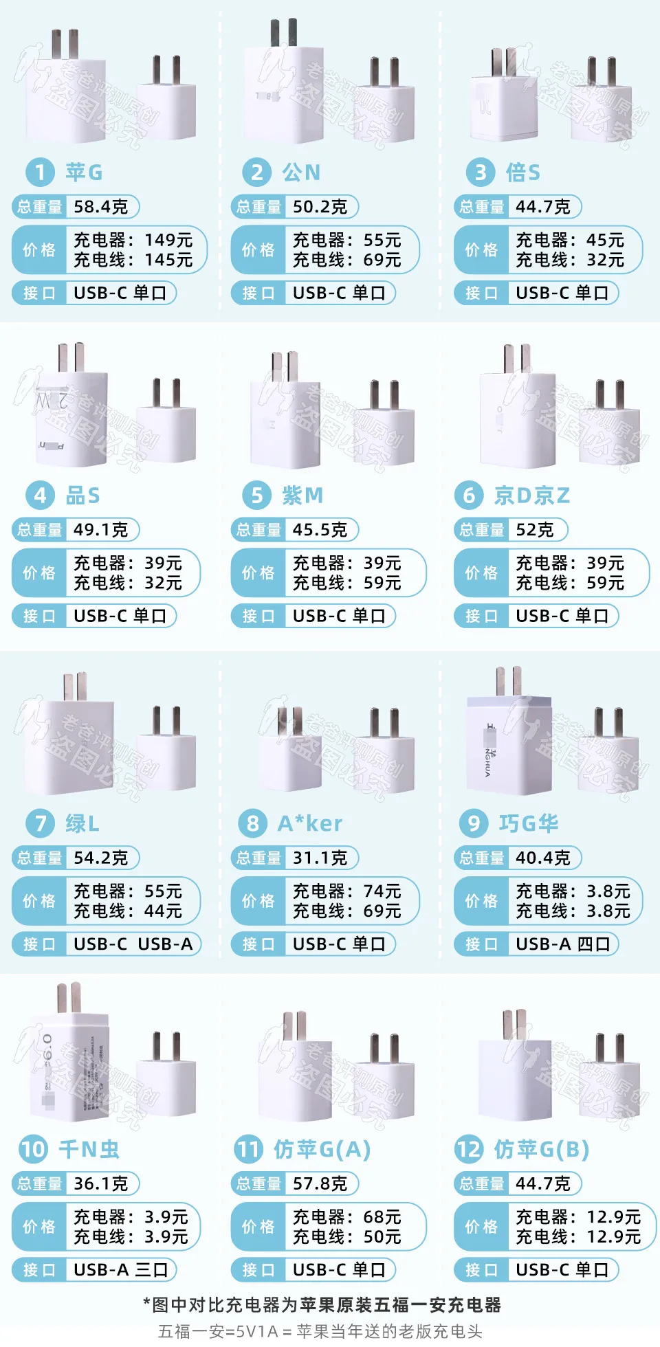 3.8元和149元的手机充电器，到底差在哪里？