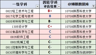 就业丨陕西科技大学2019届毕业生就业情况