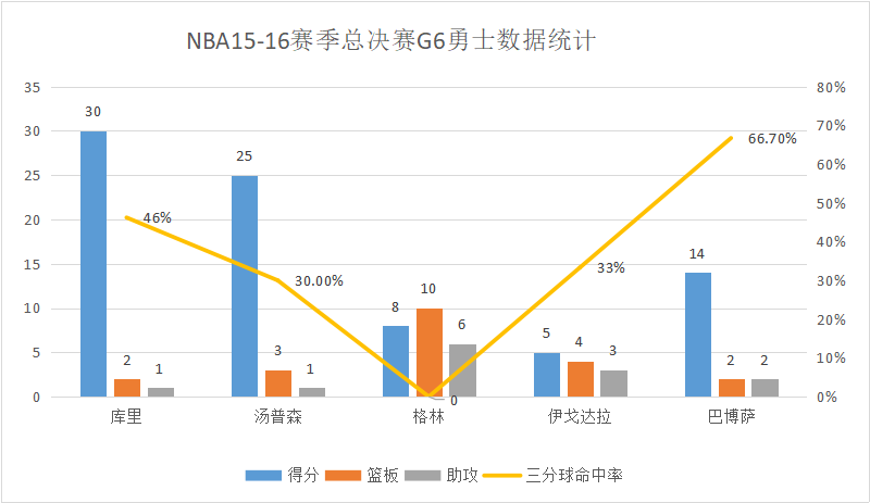 NBA总决赛骑士vs勇士6(经典复盘｜2016年总决赛G6，骑士绝平勇士，詹姆斯一骑绝尘)