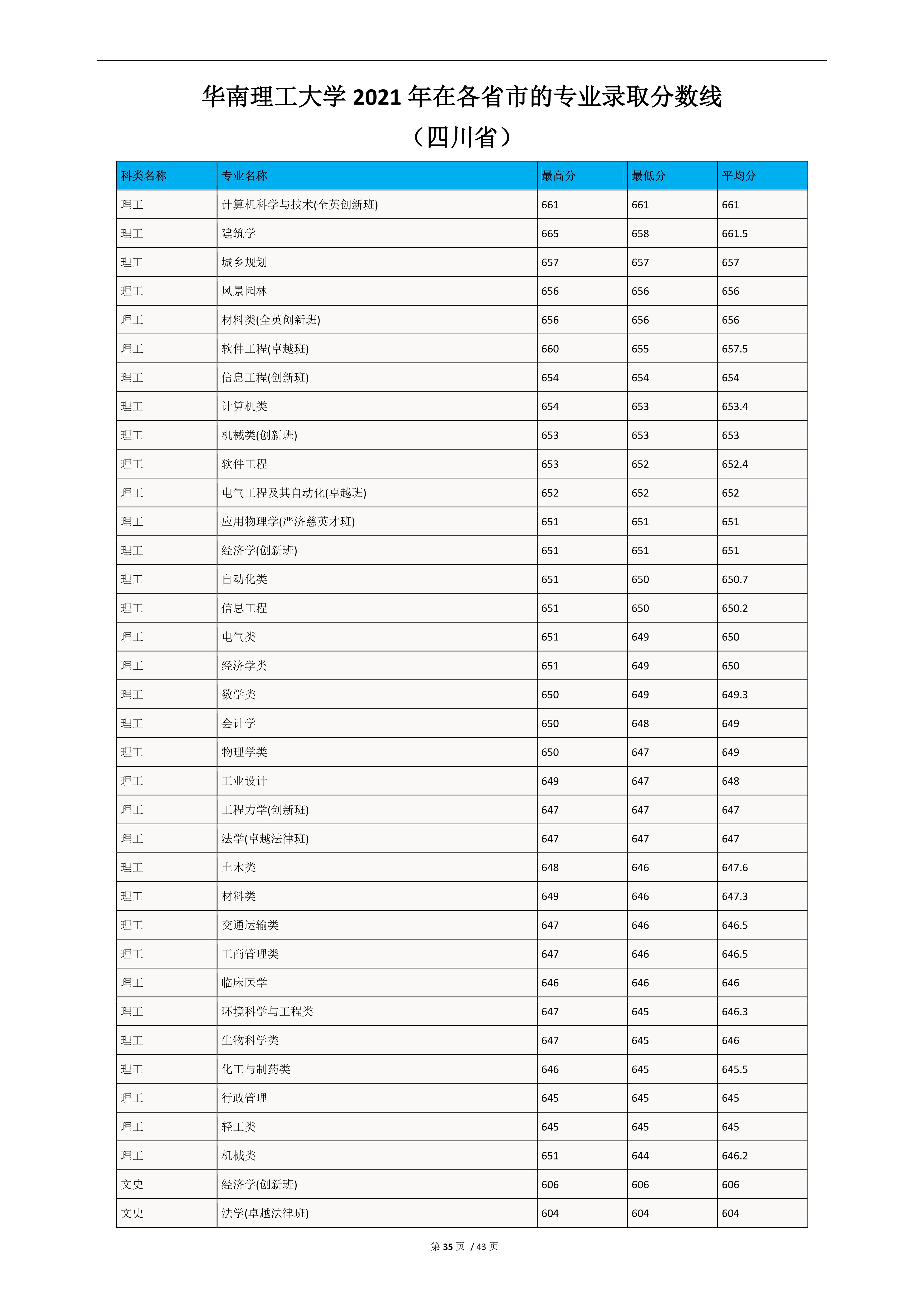 2022高考：华南理工大学2021年在各省市的专业录取分数线