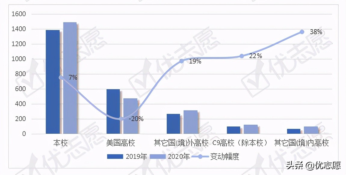 上海交通大学本科生就业流向波动分析