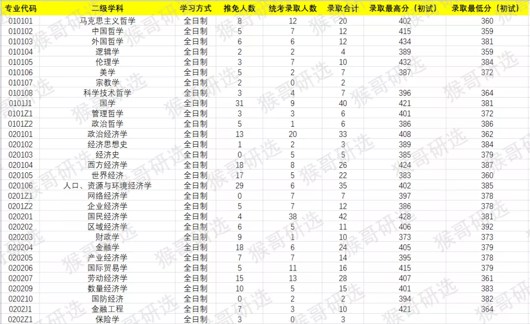 中国人民大学考研难度如何？哪些专业值得报考？
