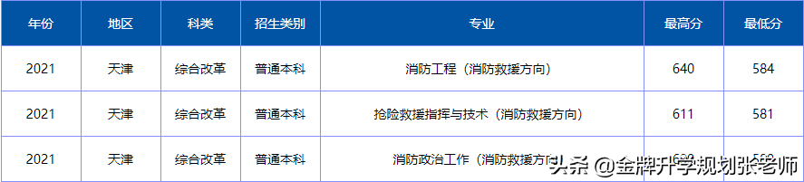 上大学不花钱，毕业包分配，很多家长不了解（附各省录取分数）