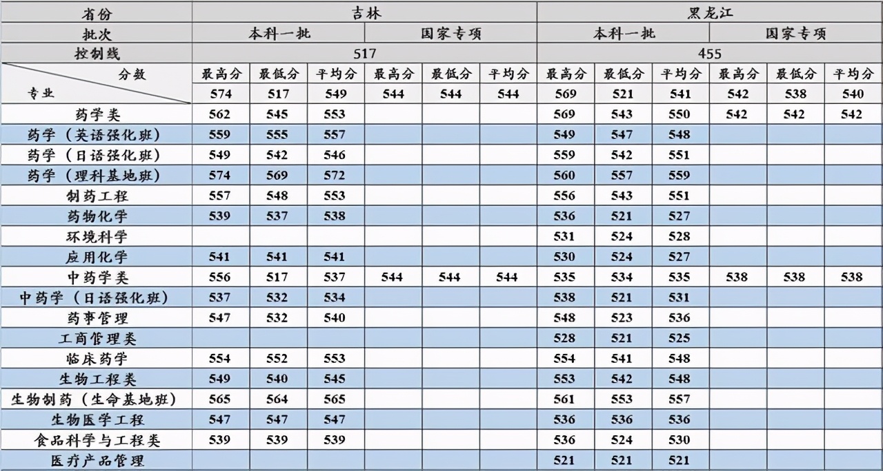 沈阳药科大学2017-2020在各招生省市分专业录取分数汇总