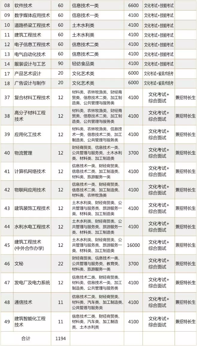 绵阳的老牌专科大学，拥有全国诸多荣誉，今年还要进行高职单招