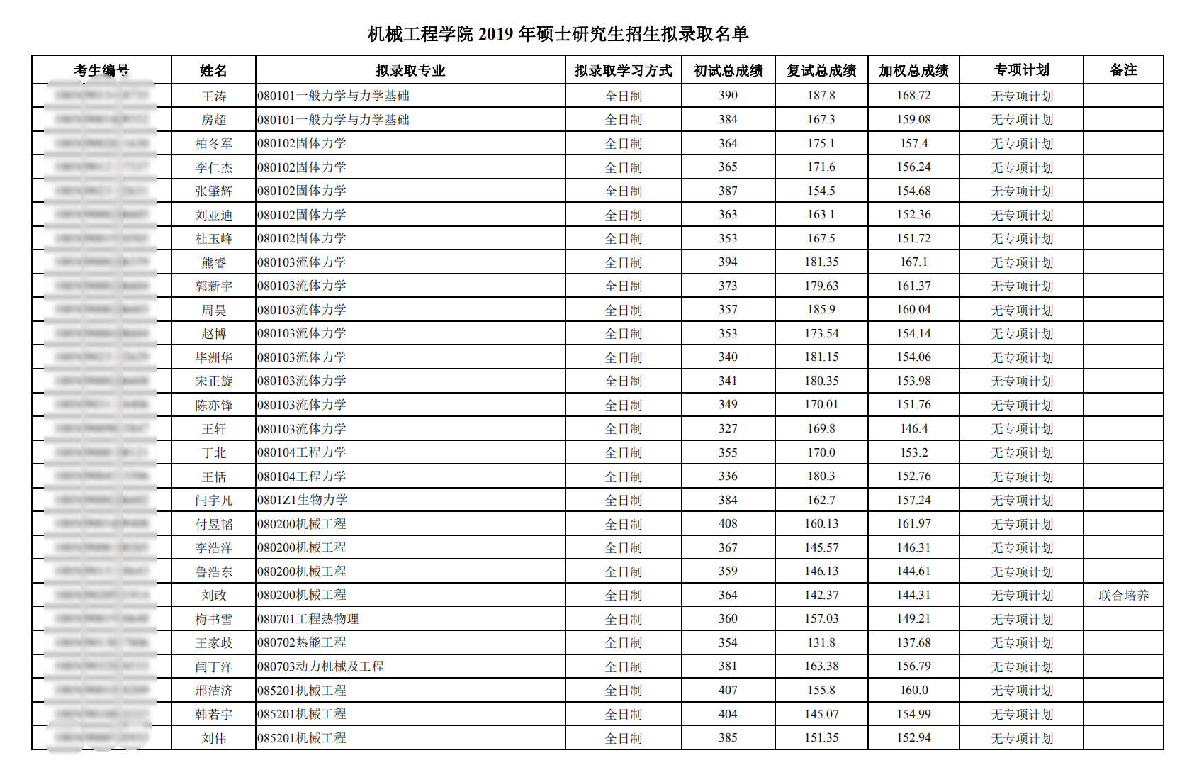 天津大学27个学院考研拟录取名单公示，有你吗