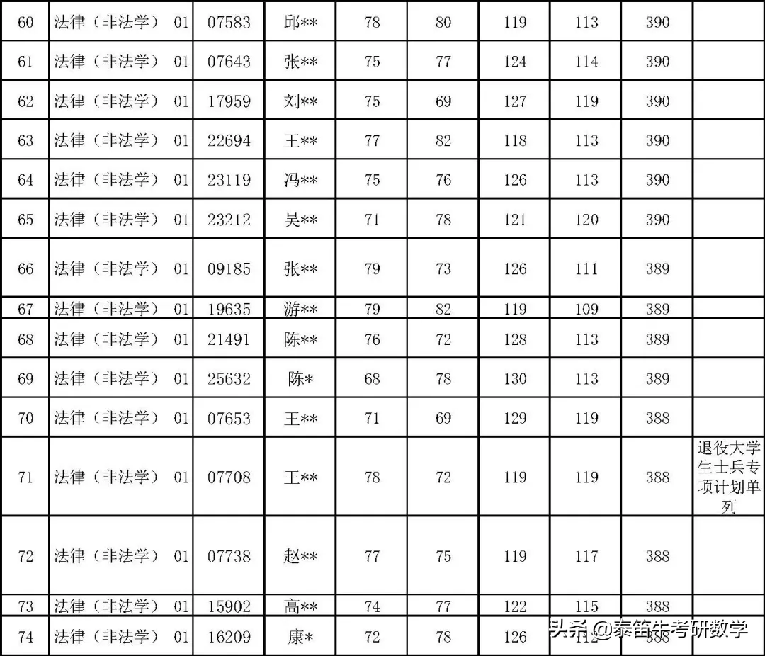 中国人民大学法律硕士2021年复试名单公示，非法学360分可进复试