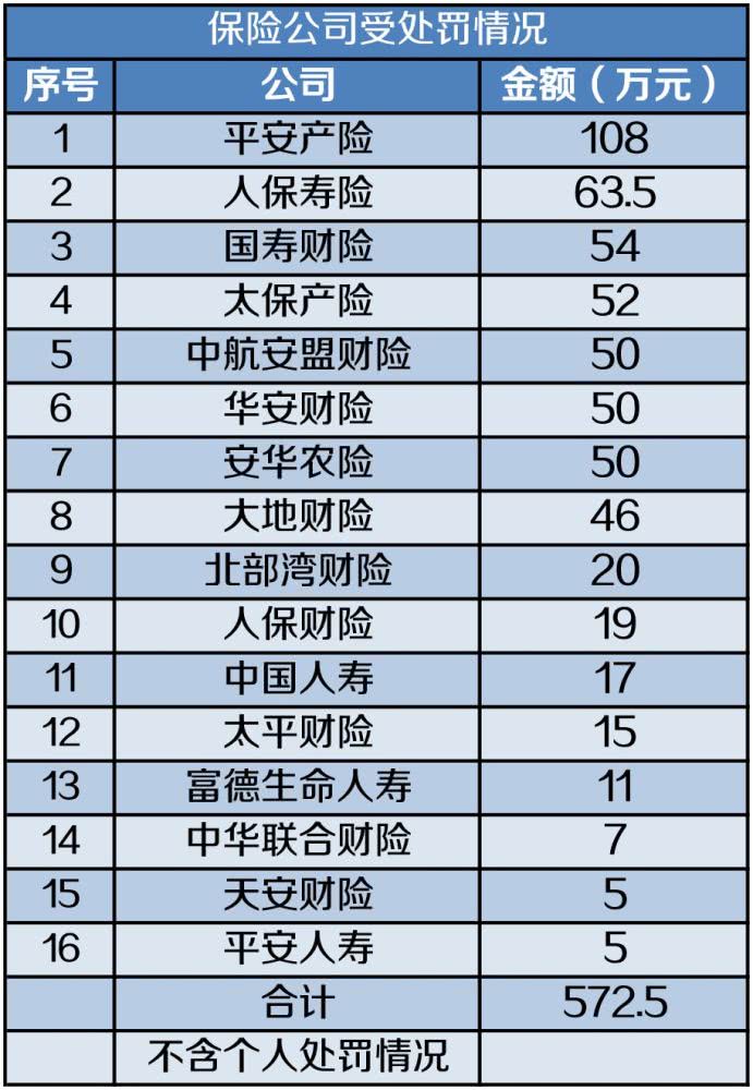 注意，9月16家保险公司受罚，竟是些原因？