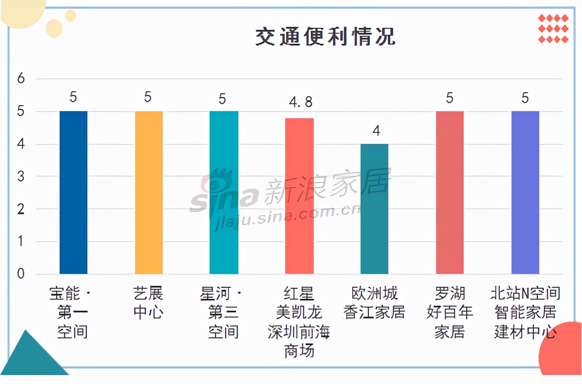 深圳7大家居卖场购物体验如何？看记者最新调查……