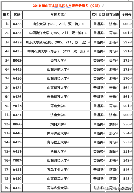 山东省2019年本科批各大学排名及分数线（文科&理科）