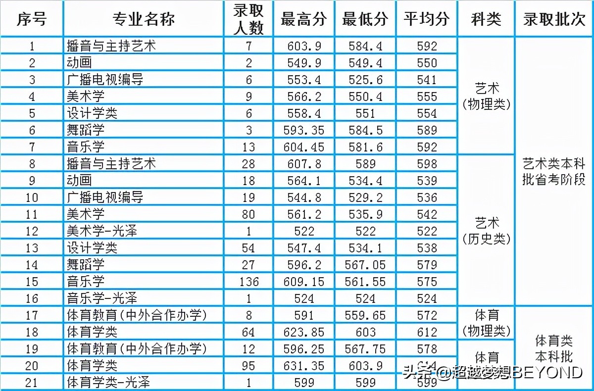 2021福建高考：福建师范大学各专业录取分数汇总