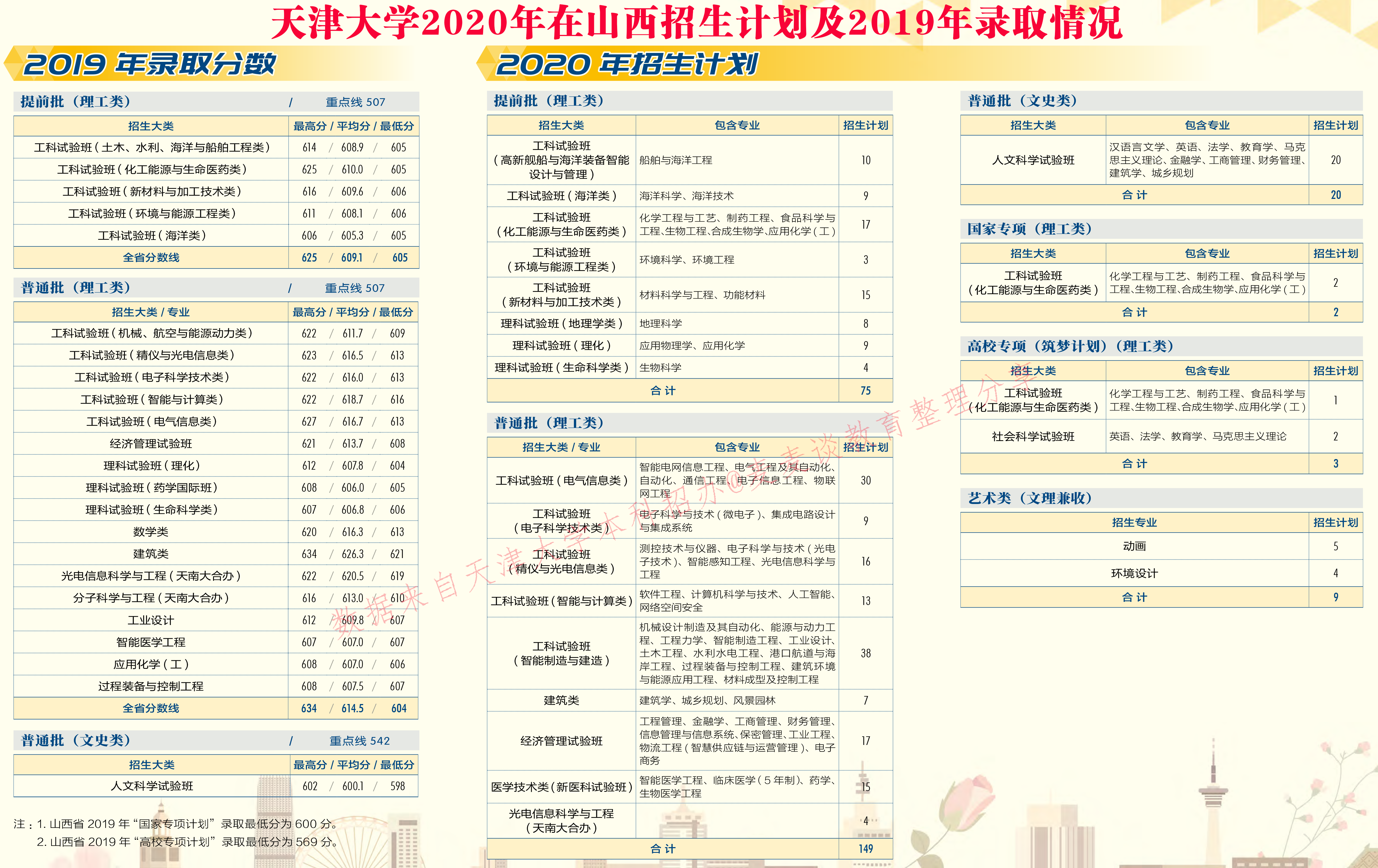 天津大学2020在31省市分专业招生计划+2019各专业分数