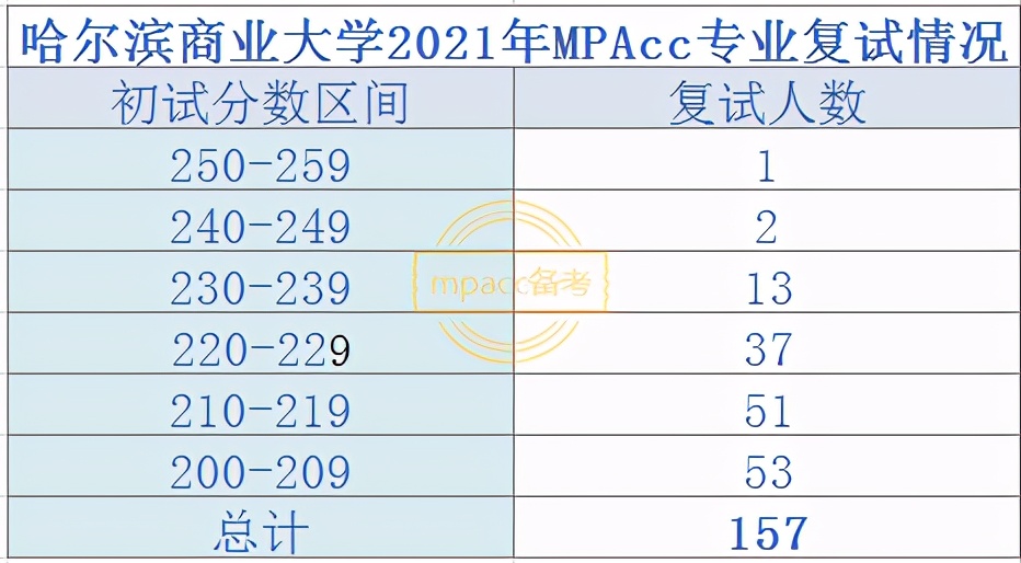 2021年拟录取人数过百的MPAcc院校盘点